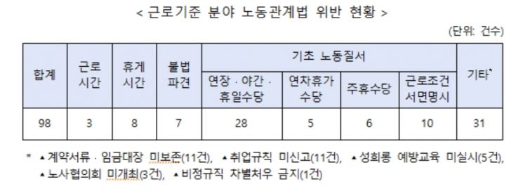택배센터 노동, 언제 나아지나…법 위반 243건·체불임금 12억 