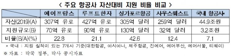 韓항공사 자산 대비 정부 지원율 7.1% "주요국 대비 턱없이 낮아"