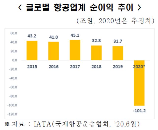 韓항공사 자산 대비 정부 지원율 7.1% "주요국 대비 턱없이 낮아"