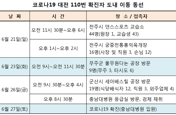 대전 110번째 확진자 전북방문, 지역감염 확산 ‘비상’