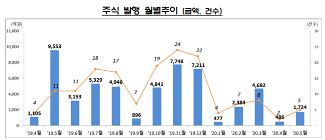 5월 주식·회사채 자금조달 40% 증가… 반등 본격화?