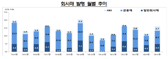 5월 주식·회사채 자금조달 40% 증가… 반등 본격화?