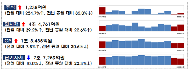5월 주식·회사채 자금조달 40% 증가… 반등 본격화?