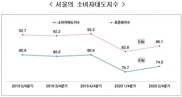 서울시민 75%가 '비대면 소비' 경험 … 평균 주 2.3회 이용