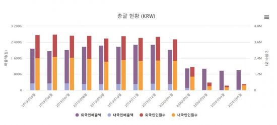 국내 면세점 매출 동향. 자료=한국면세점협회