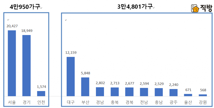 올해 7월 지역별 아파트 분양예정 물량 비교