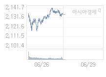 6월 29일 코스피, 29.11p 내린 2105.54 출발(1.36%↓)
