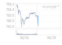 6월 29일 코스닥, 6.7p 내린 743.88 출발(0.89%↓)