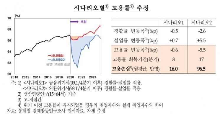 "코로나에 잠재성장률 하락 가속화, 고용회복 2~4년"(종합)