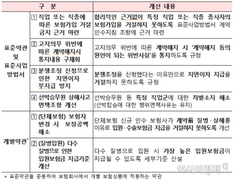금융감독원은 29일 보험소비자의 권익 제고를 위해 불합리한 표준약관과 표준사업방법서의 개선을 추진한다고 밝혔다.