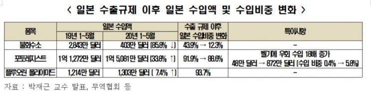 전경련 "소부장 국산화 일부성공에도, 한일 협력시 더 큰 이익"