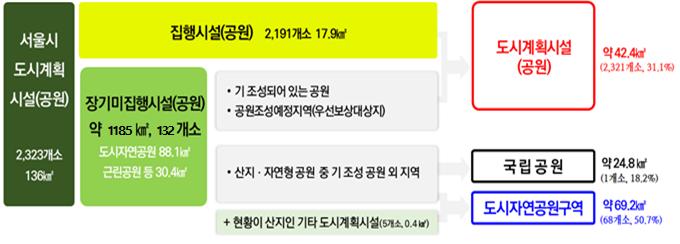 서울시 도시공원 관리방향 개념도