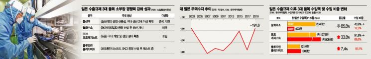 [日수출규제 1년, 그 후]소부장 정책도 1년, 어디까지 왔나