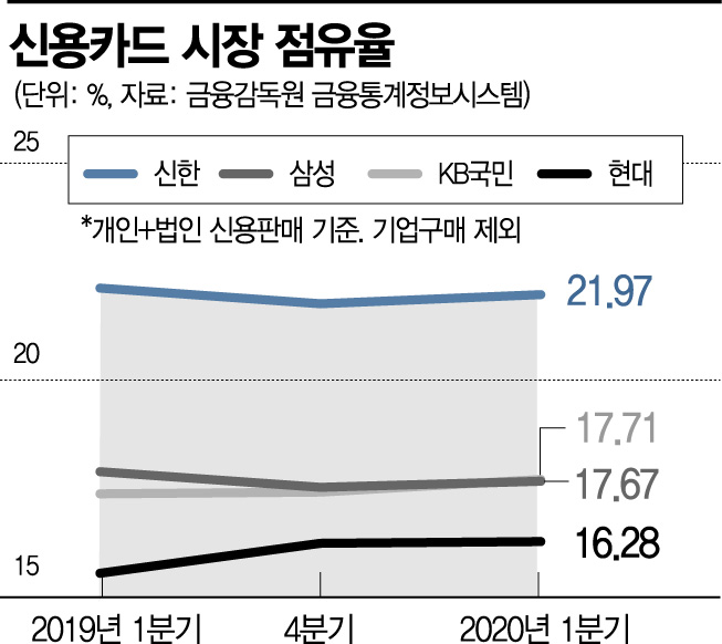 카드사 순위 지각변동…KB국민카드, 점유율 첫 2위(종합)