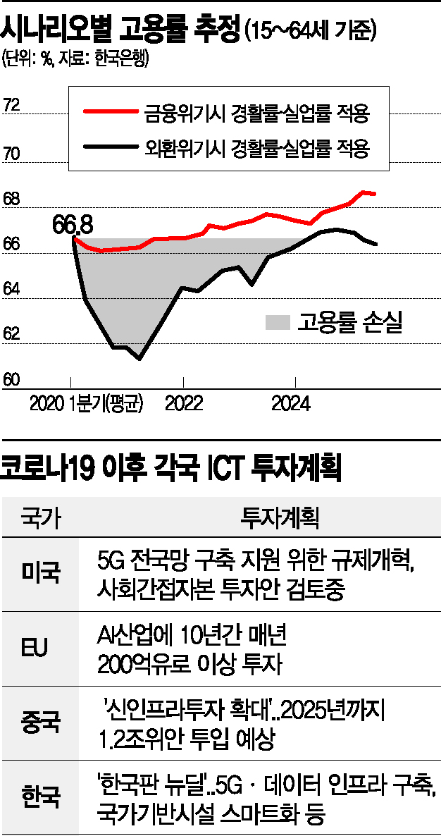 韓銀 "포스트코로나, ICT·바이오헬스 열쇠…고용회복은 더뎌"
