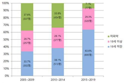 가해자 연령.