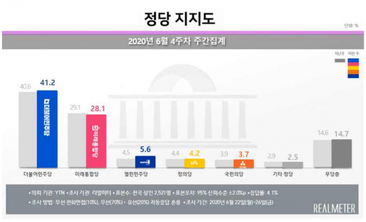 문 대통령 국정 지지율 53.3%…5주 연속 하락 [리얼미터]