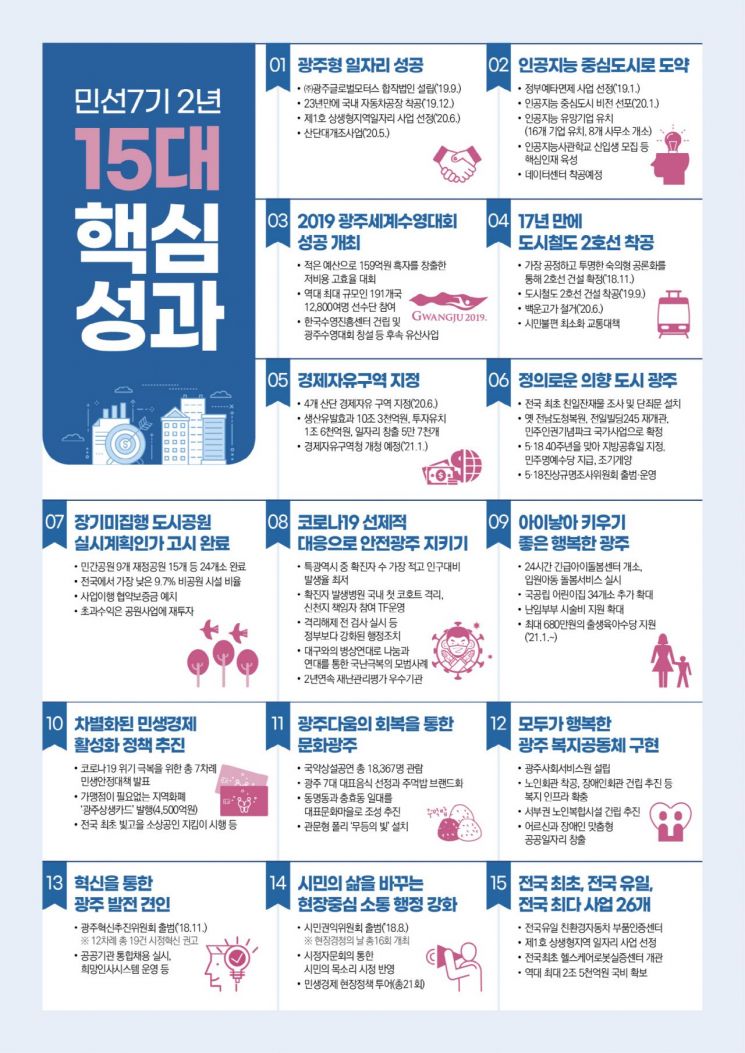 이용섭 광주시장, 취임 2주년 “‘정의가 풍요 창출’ 공식 만들 것”