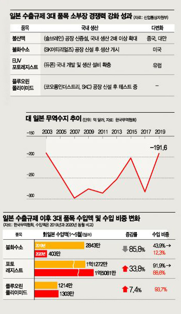 [日수출규제 1년, 그 후]국산화 속도전 각성 계기됐지만…의존도 여전히 높다