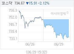 6월 29일 코스닥, 15.89p 내린 734.69 마감(2.12%↓)