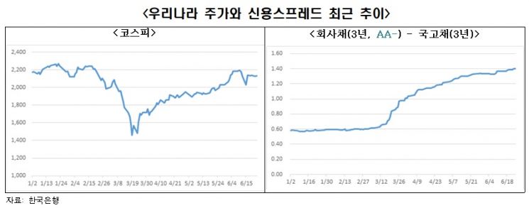 한경연 "금융시장 안정에도 기업 신용위험도 증가세"