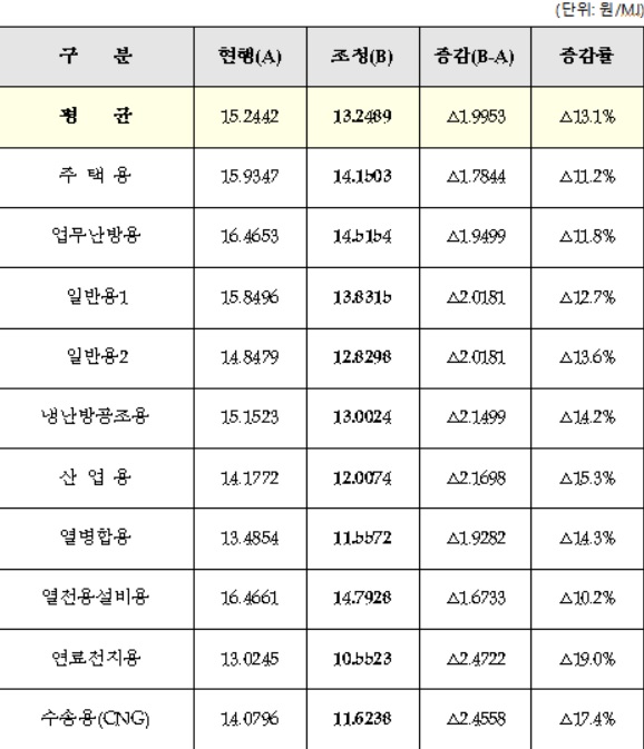 월 가스요금 여름 2000원·겨울 8000원 인하