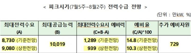 "여름철 '전력대란' 없다"…역대급 공급능력 확보