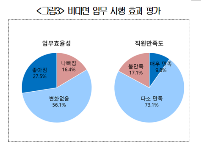 상의 “기업, 비대면 근무 성과는 ‘만족’·지속은 ‘곤란’ 온도차”