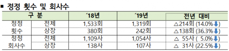 작년 기업 감사보고서 정정 1319건...전년比 14%↓