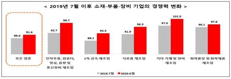 日수출규제 1년, 韓 반도체·디스플레이 소부장 경쟁력 '상승'  