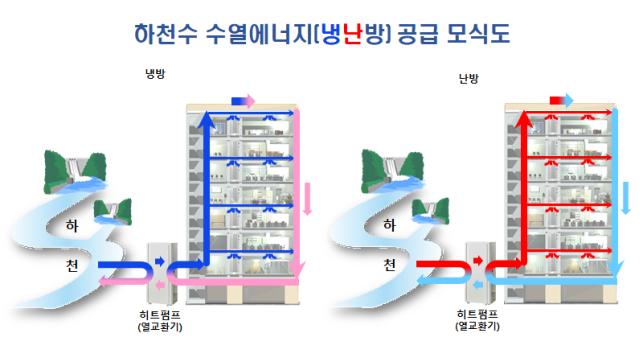 강물로 냉난방…친환경 '수열에너지' 클러스터에 3000억 투입