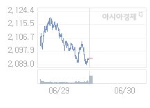 6월 30일 코스피, 30.90p 오른 2124.38 출발(1.48%↑)
