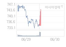 6월 30일 코스닥, 9.85p 오른 744.54 출발(1.34%↑)