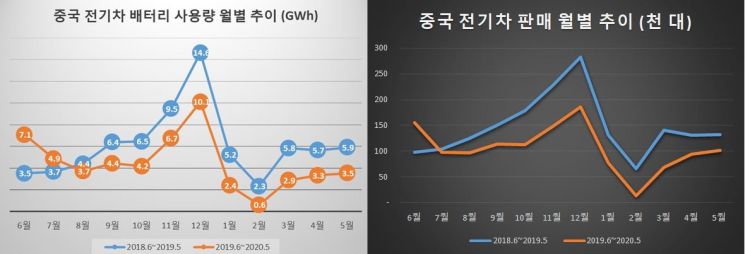 中, 5월 전기차 배터리 사용량 40.5% ↓…10개월 연속 감소세