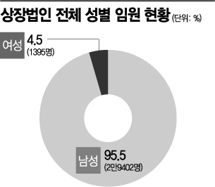 자산 2조 넘는 대기업 66.7%엔 '여성 임원' 있다 (종합)