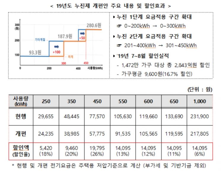 여름철 전기료 부담 줄어든다…"누진제 개편 2800억 효과"