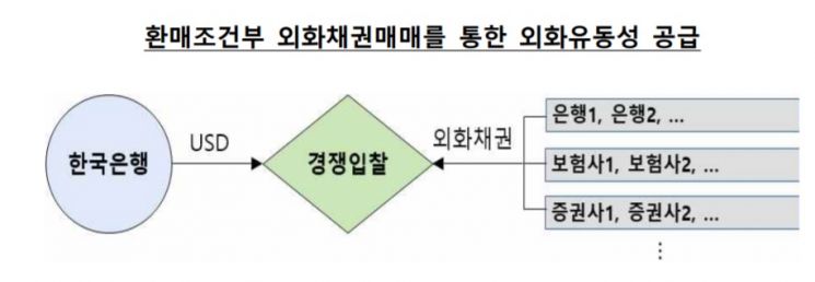 금융권, 보유한 美국채 활용해 달러 공급받는다 (종합) 