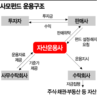 [사모펀드의 배신]또 터진 환매중단, 금융당국은 또 뒷북