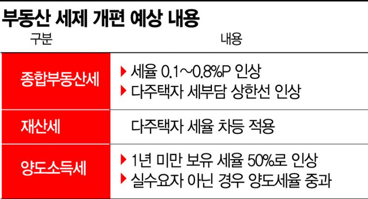 다주택자 재산세 부담 더 늘리나…김현미 '세금폭탄' 시사