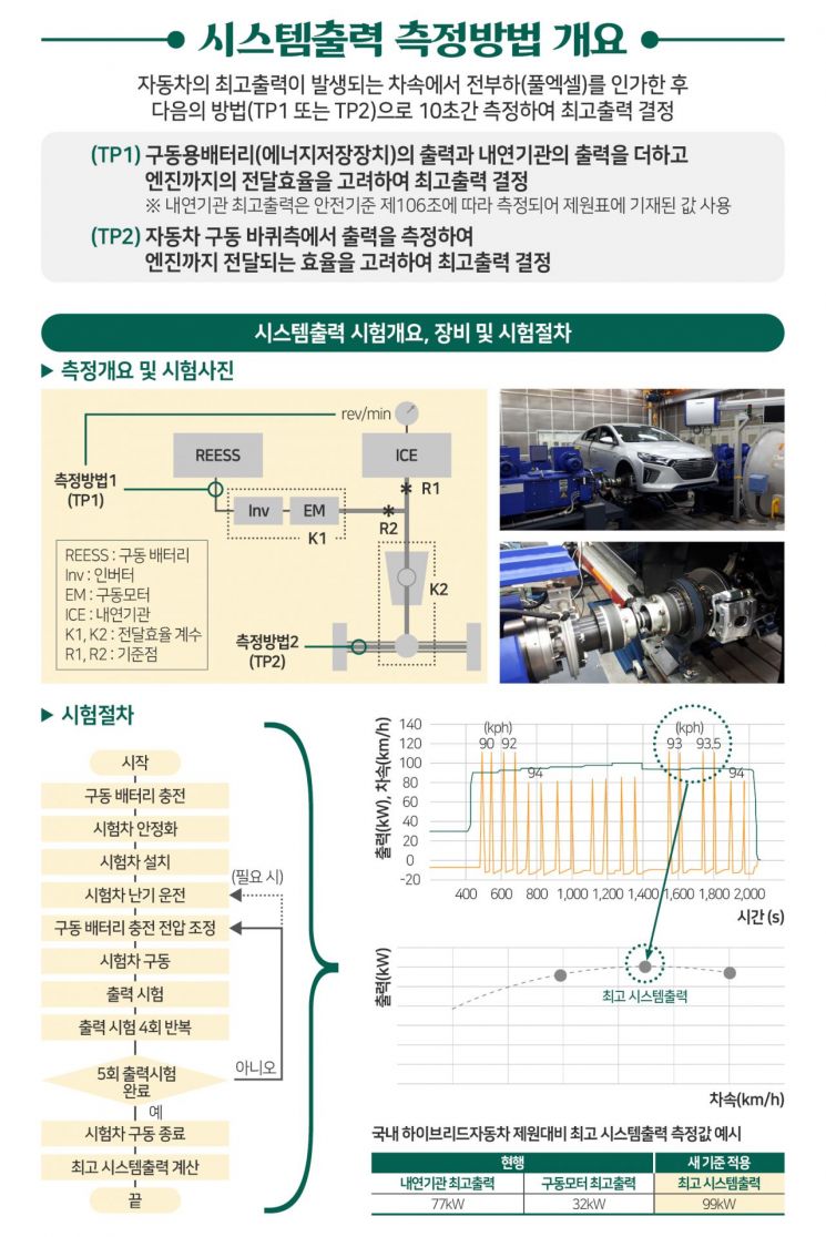 교통안전공단 '미래자동차 출력 측정법' 글로벌 기준됐다