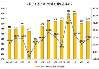 최근 1년간 부산지역 신설법인 추이.