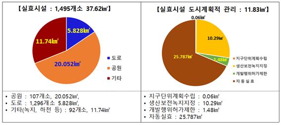 20년 이상 장기미집행 도시계획시설 실효 대상 그래프.(사진=경남도)