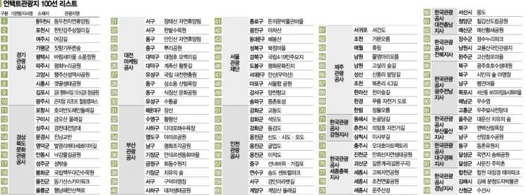 여유를 찾아서…언택트 관광지 100선