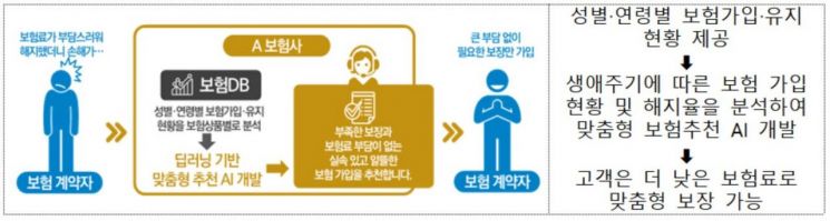 데이터개방 확대…5200만 표본정보로 AI 보험 추천 프로그램 만든다