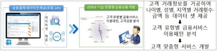 데이터개방 확대…5200만 표본정보로 AI 보험 추천 프로그램 만든다