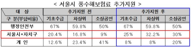 서울시, 취약계층·소상공인 '풍수해보험료' 최대 92% 지원