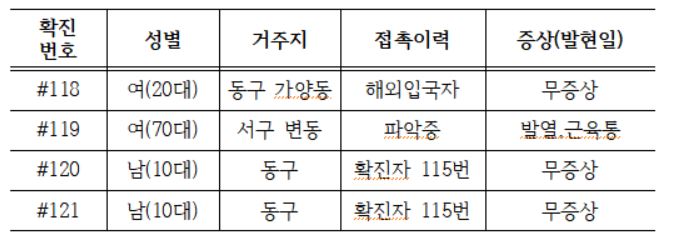 지난달 30일 오후 10시 현재 대전에서 4명의 신종 코로나바이러스감염증(코로나19) 확진자가 추가 발생했다. 이중에는 기존 확진자(초등생)와 접촉해 감염된 초등학생 2명이 포함됐다. 대전시 제공