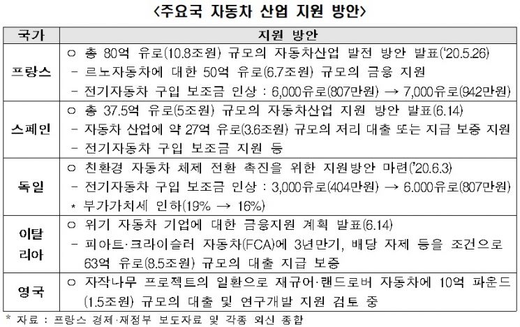 "자동차 선진국, 코로나 위기 친환경차 전환 기회로"