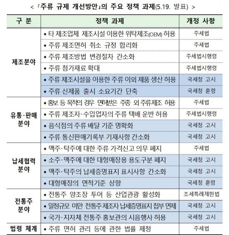 전통주 시음행사 허용…소주·맥주 용도별 표시 폐지