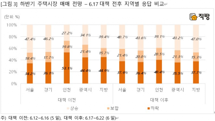 "43% 집값 상승" VS "38% 집값 하락"